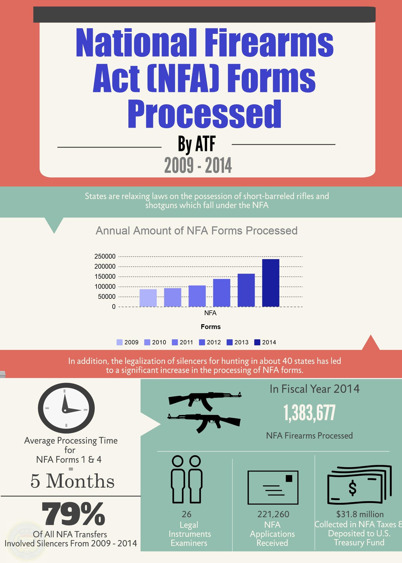 National Firearms Act (NFA) Forms Processed 2009 2014 Infographic