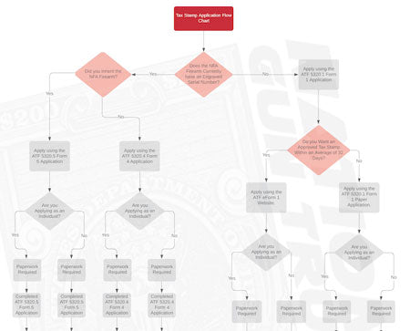 ATF Tax Stamp Application Process Flow Chart
