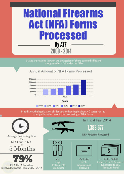 National Firearms Act (NFA) Forms Processed - 2009 - 2014 Infographic