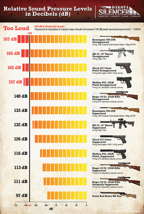 Relative Sound Pressure Levels in Decibels (dB) of Firearms