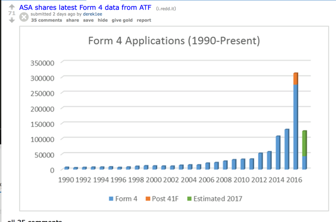 ATF Form 4 Submission Graph